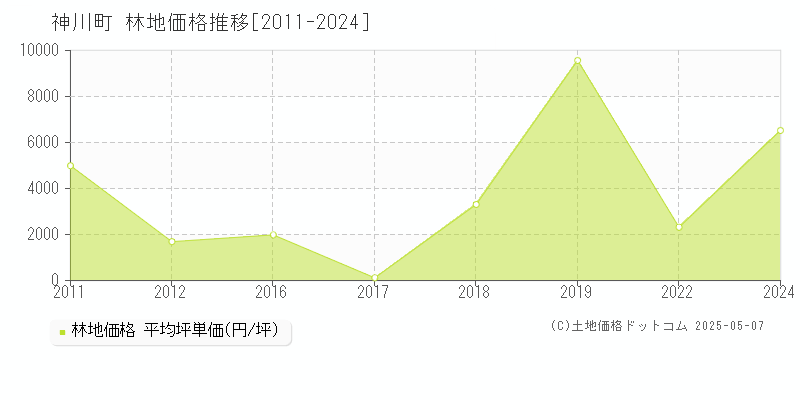 児玉郡神川町の林地取引事例推移グラフ 