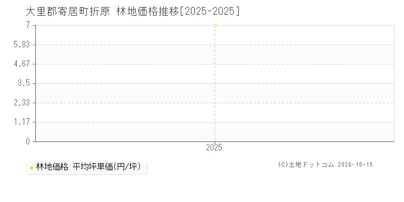 大里郡寄居町折原の林地価格推移グラフ(坪単価)[2025-2025年]