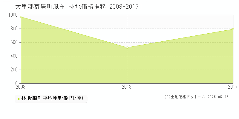 風布(大里郡寄居町)の林地価格推移グラフ(坪単価)[2008-2017年]