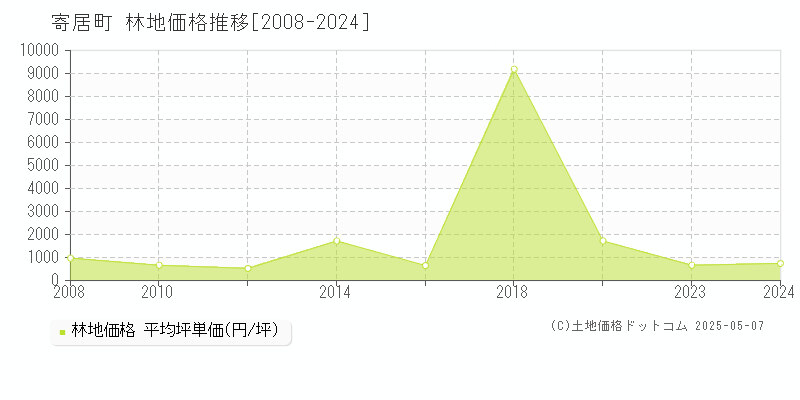 寄居町(埼玉県)の林地価格推移グラフ(坪単価)[2008-2024年]