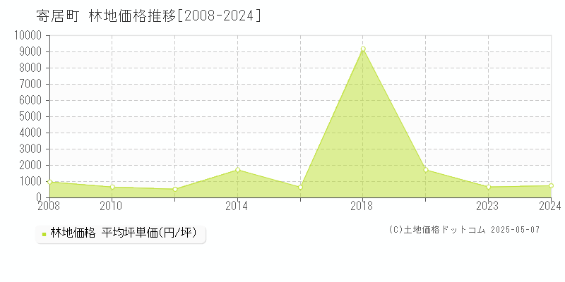 大里郡寄居町全域の林地価格推移グラフ 