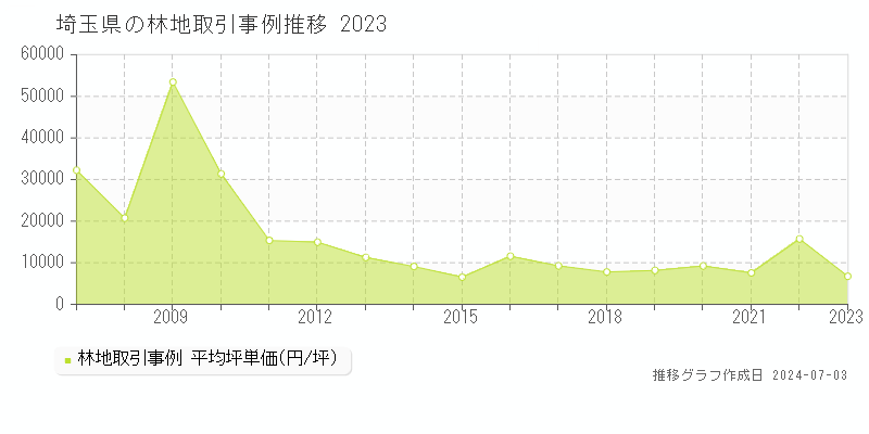 埼玉県の林地取引価格推移グラフ 