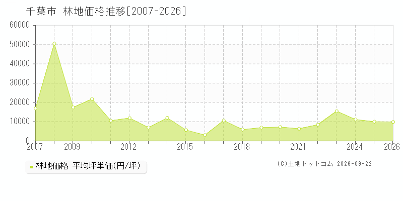 千葉県千葉市の林地価格推移グラフ(坪単価)[2007-2026年]