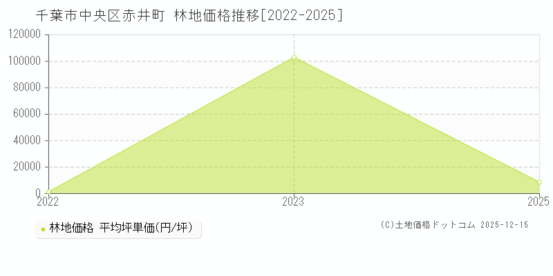 赤井町(千葉市中央区)の林地価格推移グラフ(坪単価)[2022-2025年]