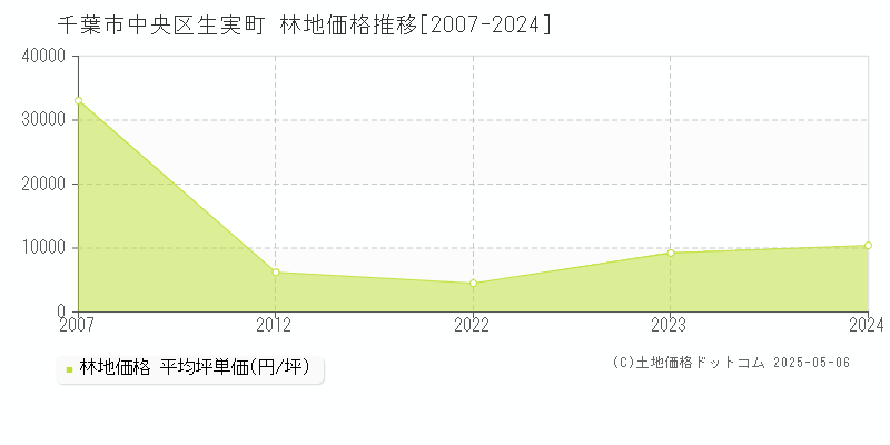 生実町(千葉市中央区)の林地価格推移グラフ(坪単価)[2007-2024年]