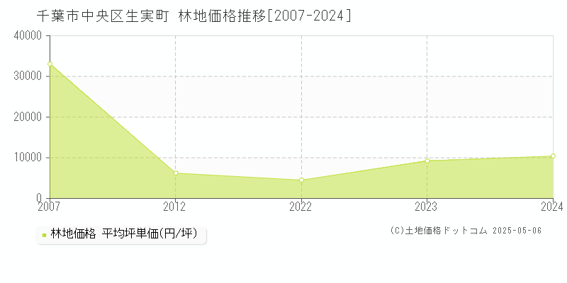 千葉市中央区生実町の林地価格推移グラフ 