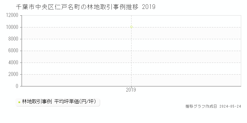 千葉市中央区仁戸名町の林地価格推移グラフ 