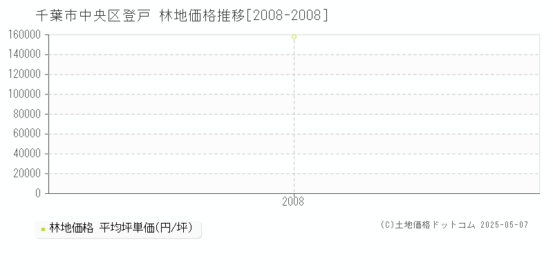 千葉市中央区登戸の林地価格推移グラフ 