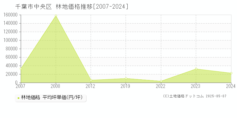 千葉市中央区(千葉県)の林地価格推移グラフ(坪単価)[2007-2024年]