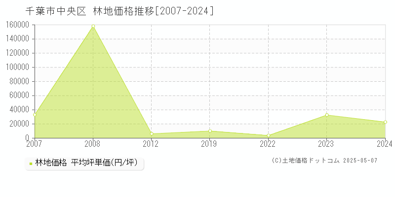 千葉市中央区の林地取引事例推移グラフ 