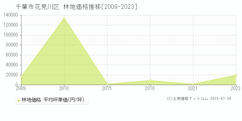 千葉市花見川区(千葉県)の林地価格推移グラフ(坪単価)[2009-2023年]