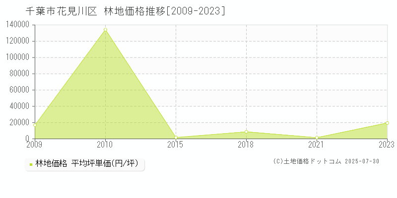 千葉市花見川区全域の林地価格推移グラフ 