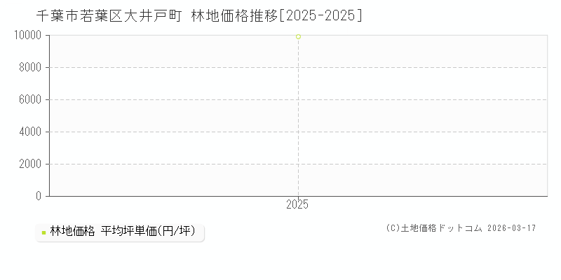 大井戸町(千葉市若葉区)の林地価格推移グラフ(坪単価)[2025-2025年]