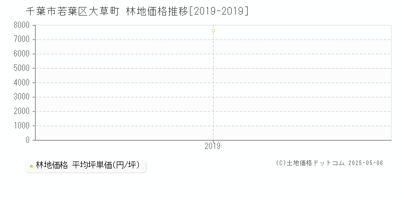 千葉市若葉区大草町の林地価格推移グラフ 