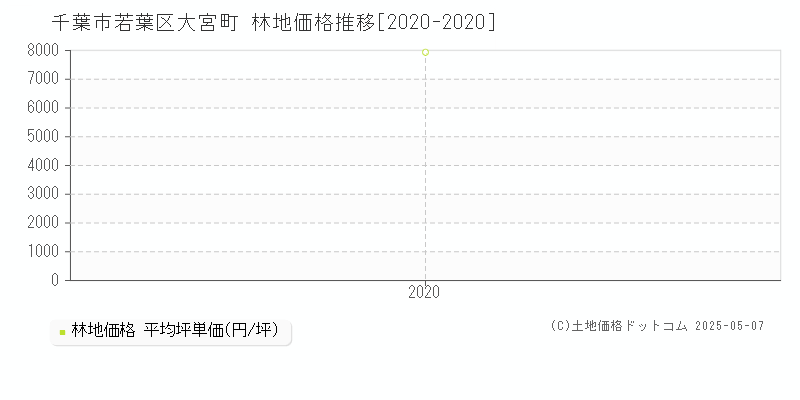 千葉市若葉区大宮町の林地価格推移グラフ 