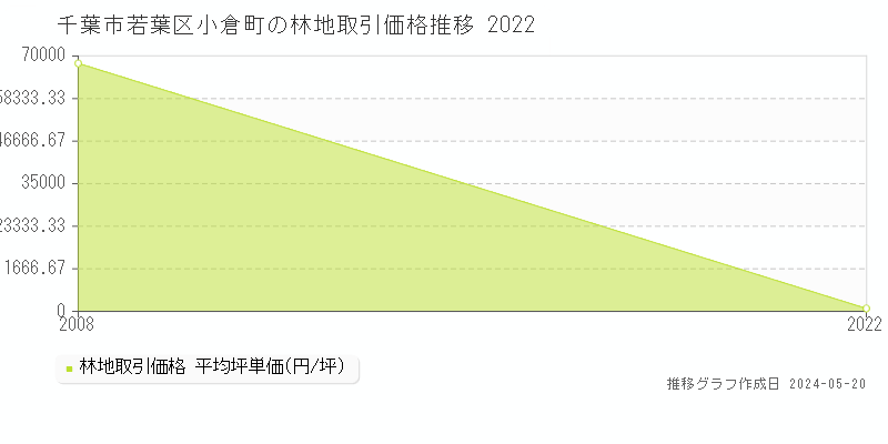 千葉市若葉区小倉町の林地価格推移グラフ 