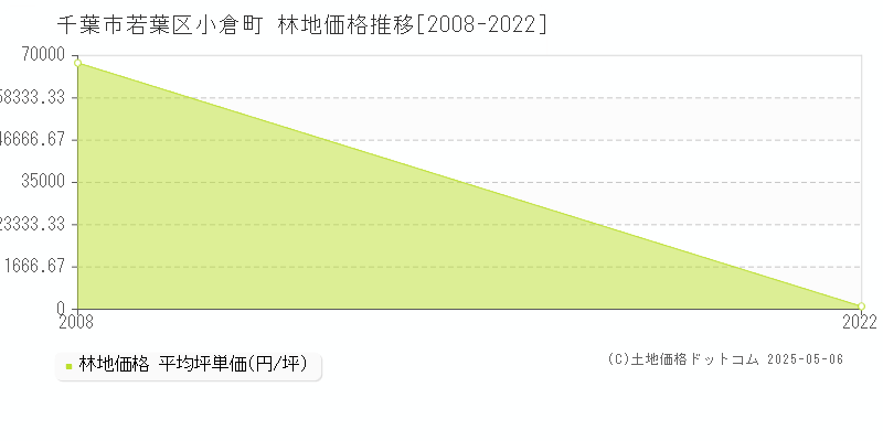 小倉町(千葉市若葉区)の林地価格推移グラフ(坪単価)[2008-2022年]