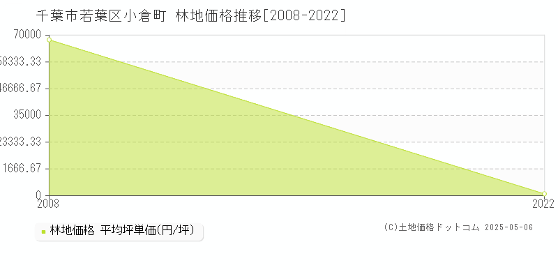 千葉市若葉区小倉町の林地価格推移グラフ 