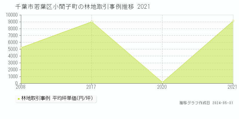 千葉市若葉区小間子町の林地価格推移グラフ 