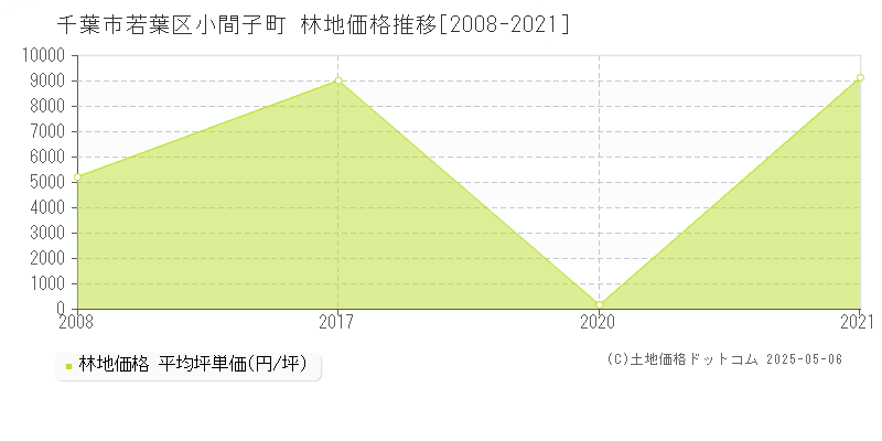 小間子町(千葉市若葉区)の林地価格推移グラフ(坪単価)[2008-2021年]