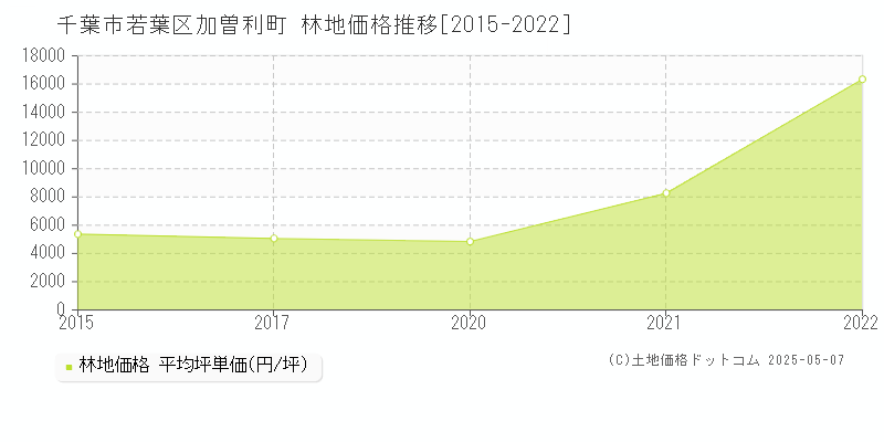 加曽利町(千葉市若葉区)の林地価格推移グラフ(坪単価)[2015-2022年]