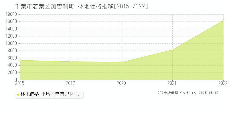 千葉市若葉区加曽利町の林地価格推移グラフ 