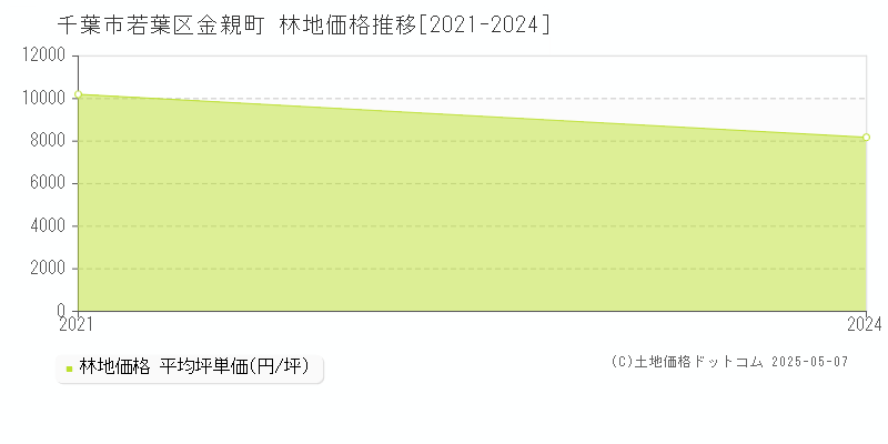 金親町(千葉市若葉区)の林地価格推移グラフ(坪単価)[2021-2024年]