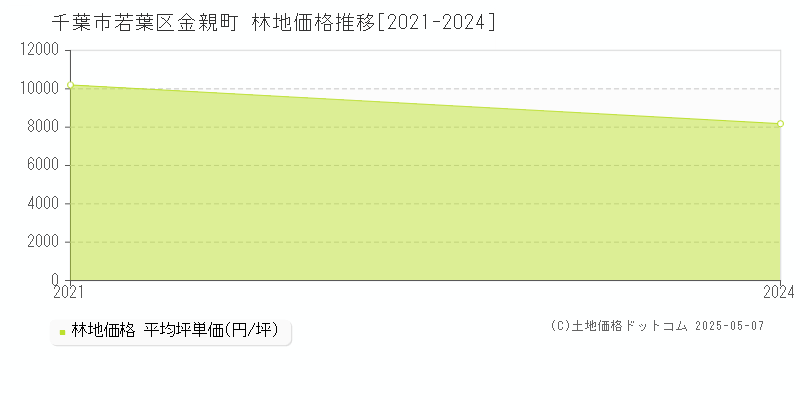 千葉市若葉区金親町の林地価格推移グラフ 