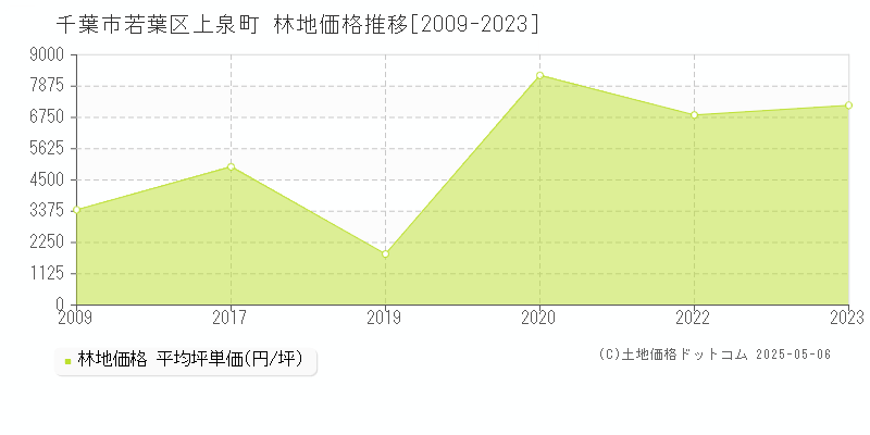 上泉町(千葉市若葉区)の林地価格推移グラフ(坪単価)[2009-2023年]