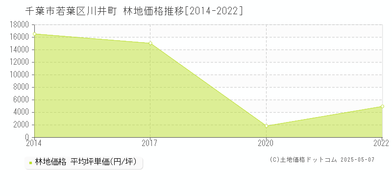 川井町(千葉市若葉区)の林地価格推移グラフ(坪単価)[2014-2022年]