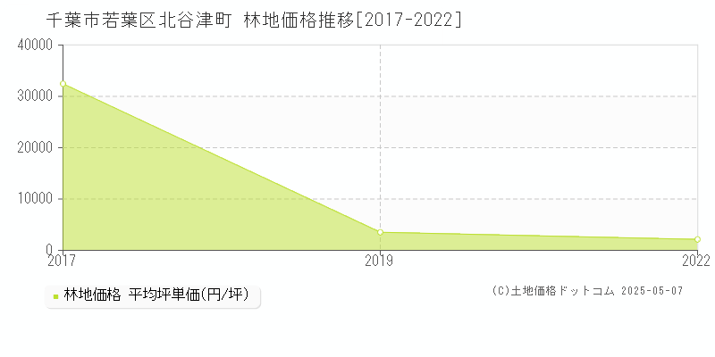 北谷津町(千葉市若葉区)の林地価格推移グラフ(坪単価)[2017-2022年]