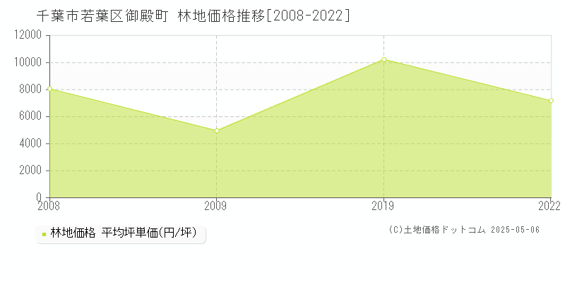 御殿町(千葉市若葉区)の林地価格推移グラフ(坪単価)[2008-2022年]