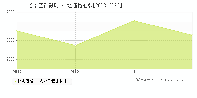 千葉市若葉区御殿町の林地価格推移グラフ 