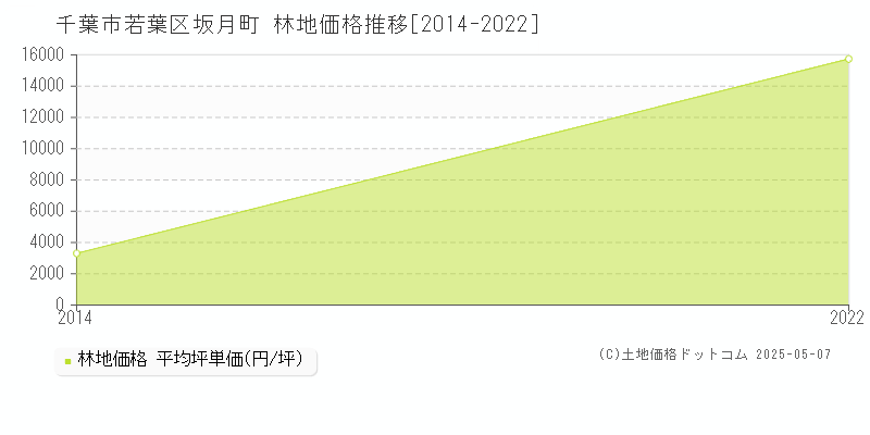 坂月町(千葉市若葉区)の林地価格推移グラフ(坪単価)[2014-2022年]