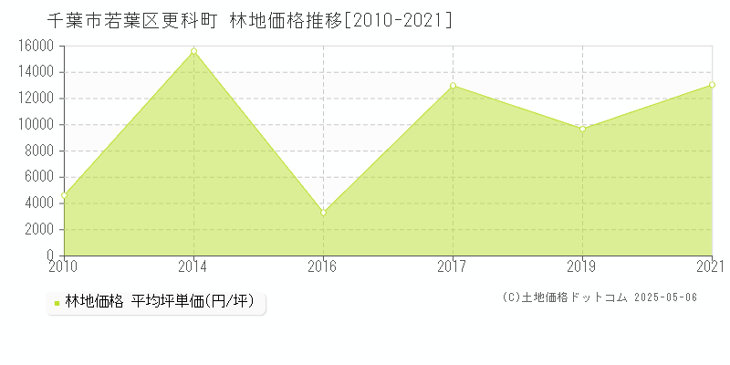 更科町(千葉市若葉区)の林地価格推移グラフ(坪単価)[2010-2021年]