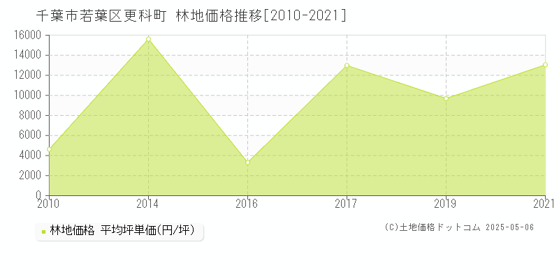 千葉市若葉区更科町の林地価格推移グラフ 