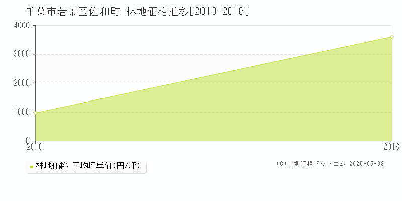 佐和町(千葉市若葉区)の林地価格推移グラフ(坪単価)[2010-2016年]