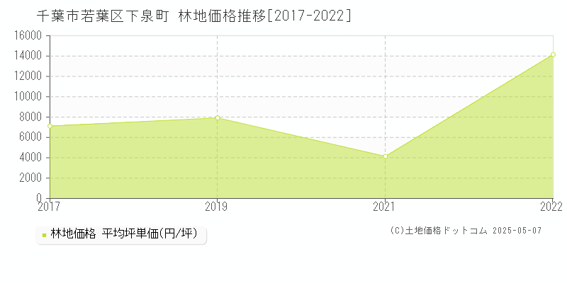下泉町(千葉市若葉区)の林地価格推移グラフ(坪単価)[2017-2022年]