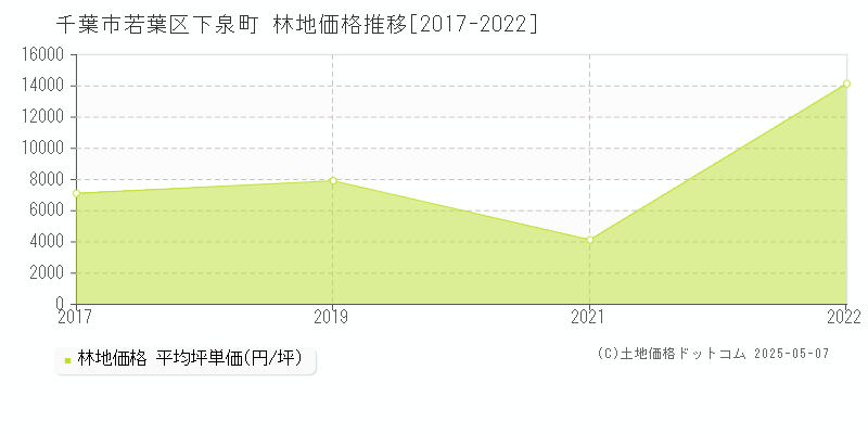 千葉市若葉区下泉町の林地価格推移グラフ 