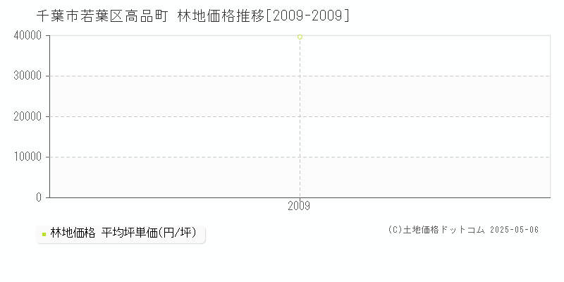 高品町(千葉市若葉区)の林地価格推移グラフ(坪単価)[2009-2009年]