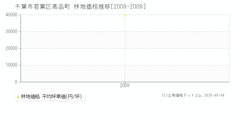 千葉市若葉区高品町の林地価格推移グラフ 