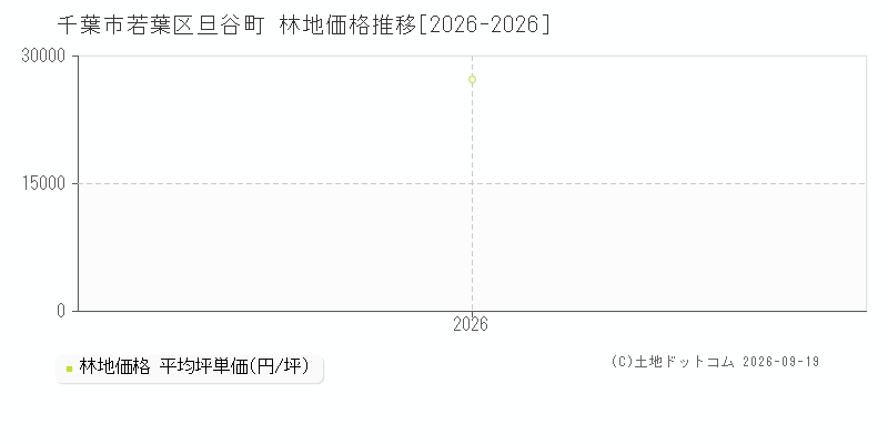 千葉市若葉区旦谷町の林地価格推移グラフ(坪単価)[2026-2026年]