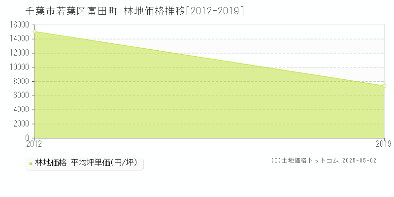 富田町(千葉市若葉区)の林地価格推移グラフ(坪単価)[2012-2019年]