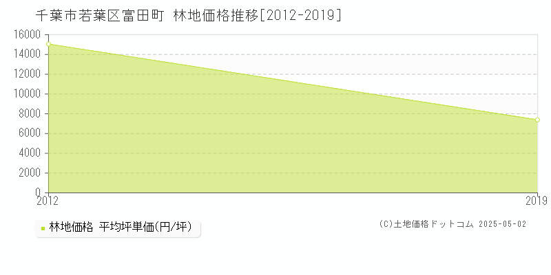 千葉市若葉区富田町の林地価格推移グラフ 