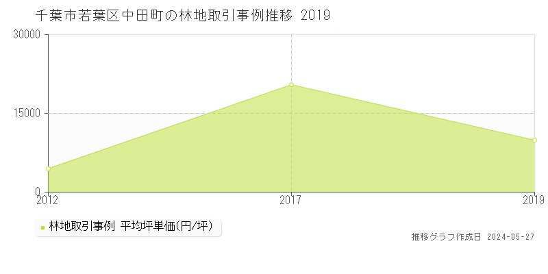 千葉市若葉区中田町の林地価格推移グラフ 