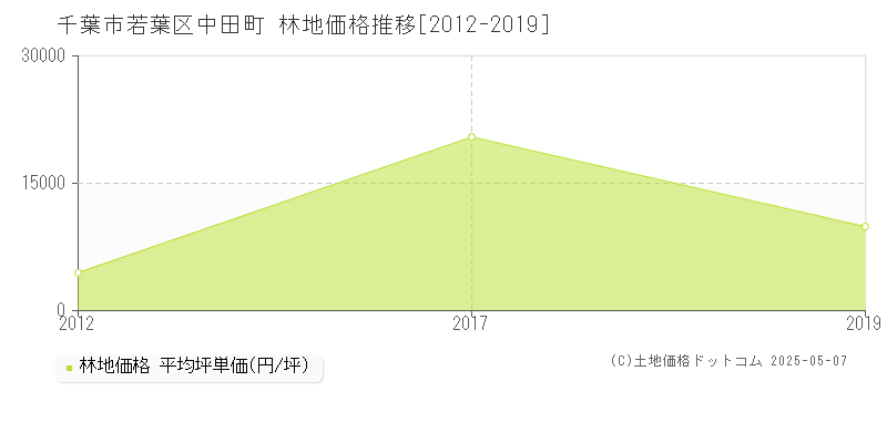 中田町(千葉市若葉区)の林地価格推移グラフ(坪単価)[2012-2019年]