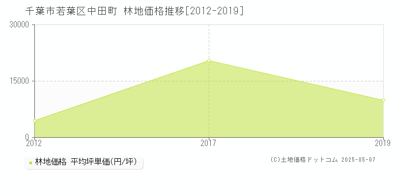 千葉市若葉区中田町の林地価格推移グラフ 