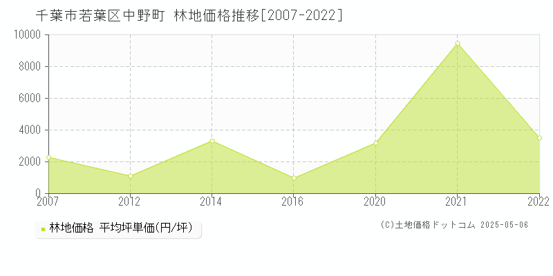 中野町(千葉市若葉区)の林地価格推移グラフ(坪単価)[2007-2022年]