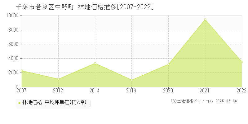 千葉市若葉区中野町の林地価格推移グラフ 