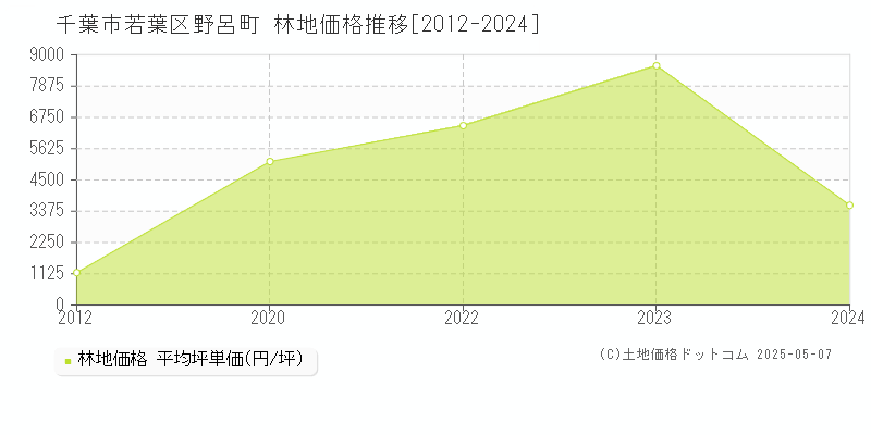 野呂町(千葉市若葉区)の林地価格推移グラフ(坪単価)[2012-2024年]